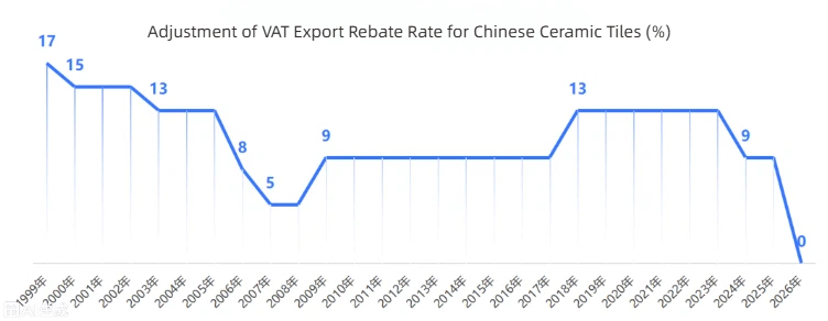 A kínai kerámiacsempék exportadó-visszatérítésének törlése az iparág keveredését váltja ki; A minőségorientált vállalkozások új lehetőségeket ragadnak meg